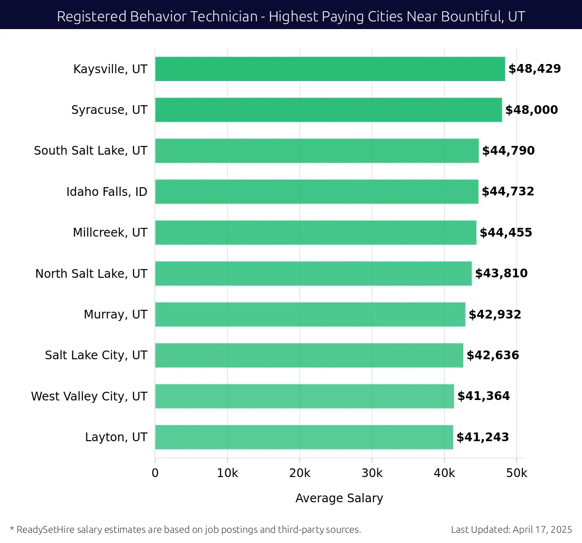 Graph displaying highest paying cities salaries for Registered Behavior Technician jobs near Bountiful, UT, highlighting Kaysville, UT with the highest at $48,429 and Layton, UT with the lowest at $41,243.