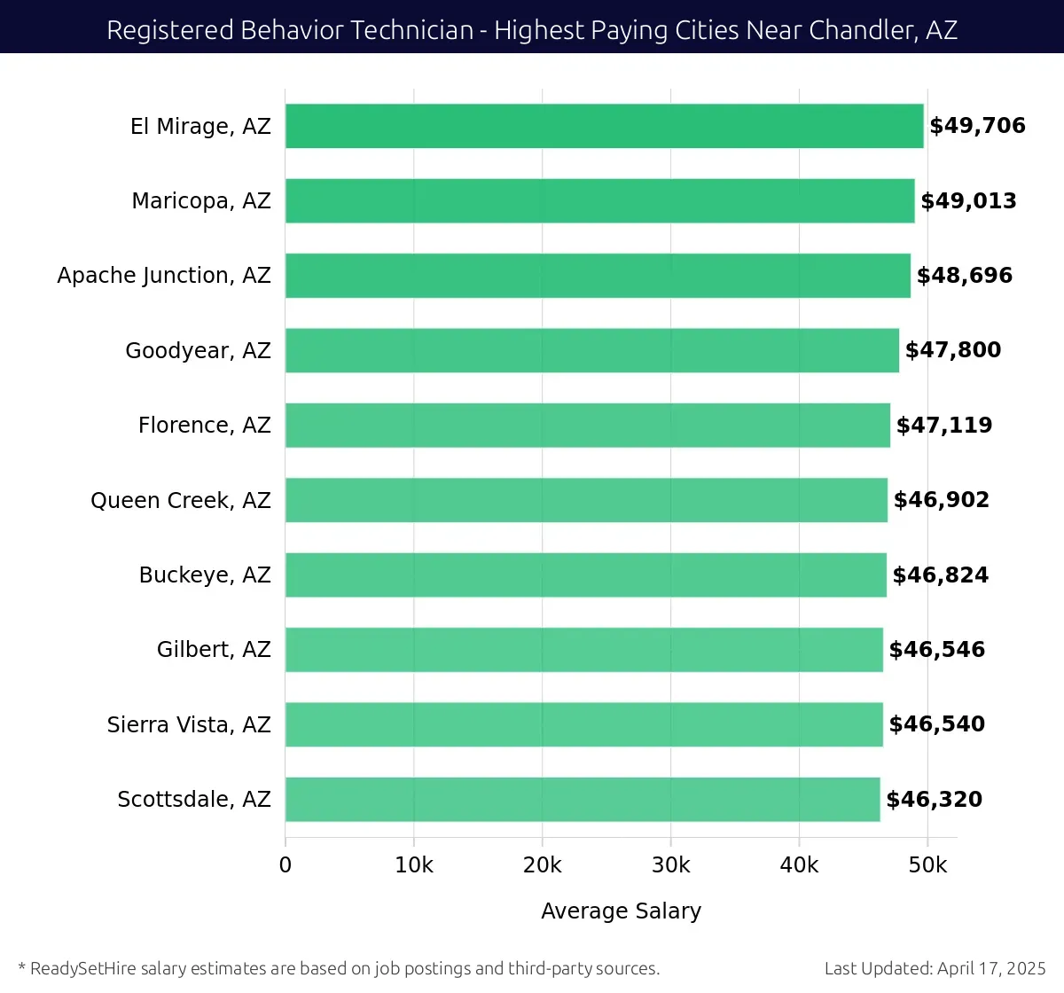 Graph displaying highest paying cities salaries for Registered Behavior Technician jobs near Chandler, AZ, highlighting El Mirage, AZ with the highest at $49,706 and Scottsdale, AZ with the lowest at $46,320.