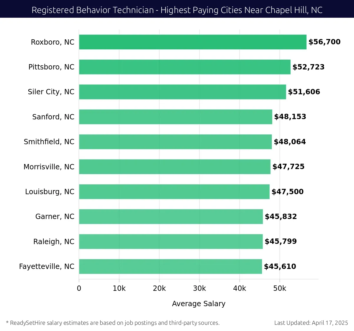 Graph displaying highest paying cities salaries for Registered Behavior Technician jobs near Chapel Hill, NC, highlighting Roxboro, NC with the highest at $56,700 and Fayetteville, NC with the lowest at $45,610.