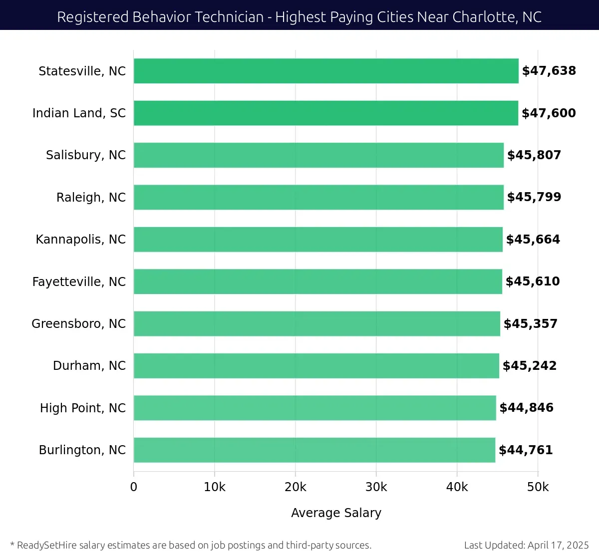 Graph displaying highest paying cities salaries for Registered Behavior Technician jobs near Charlotte, NC, highlighting Statesville, NC with the highest at $47,638 and Burlington, NC with the lowest at $44,761.