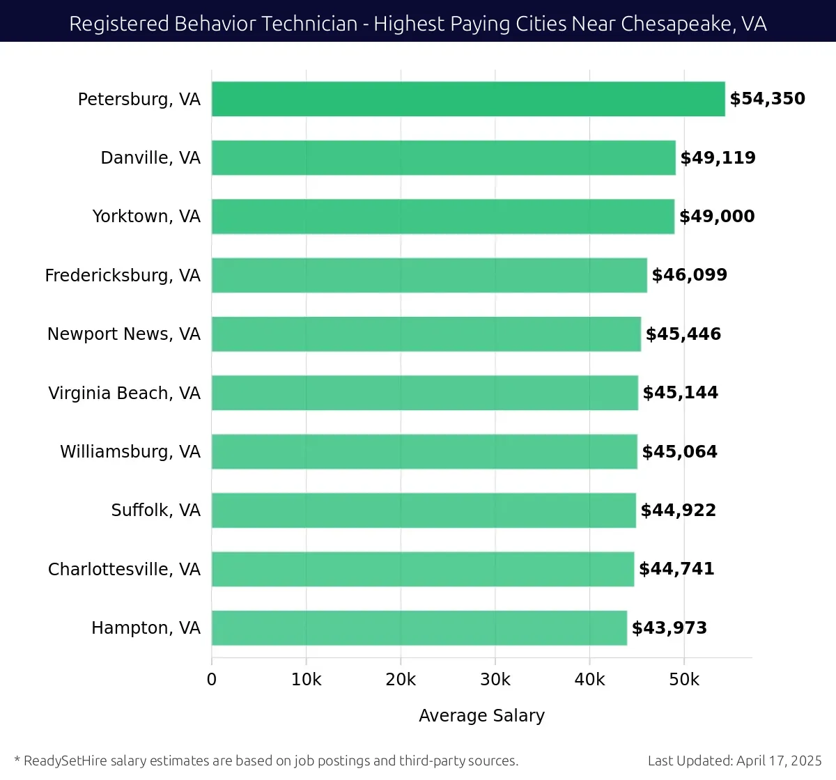 Graph displaying highest paying cities salaries for Registered Behavior Technician jobs near Chesapeake, VA, highlighting Petersburg, VA with the highest at $54,350 and Hampton, VA with the lowest at $43,973.