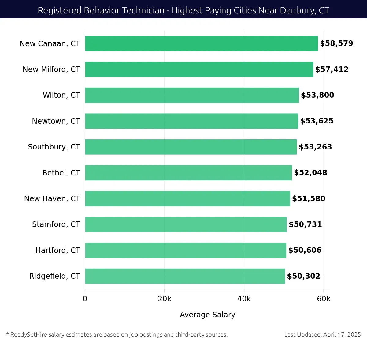 Graph displaying highest paying cities salaries for Registered Behavior Technician jobs near Danbury, CT, highlighting New Canaan, CT with the highest at $58,579 and Ridgefield, CT with the lowest at $50,302.