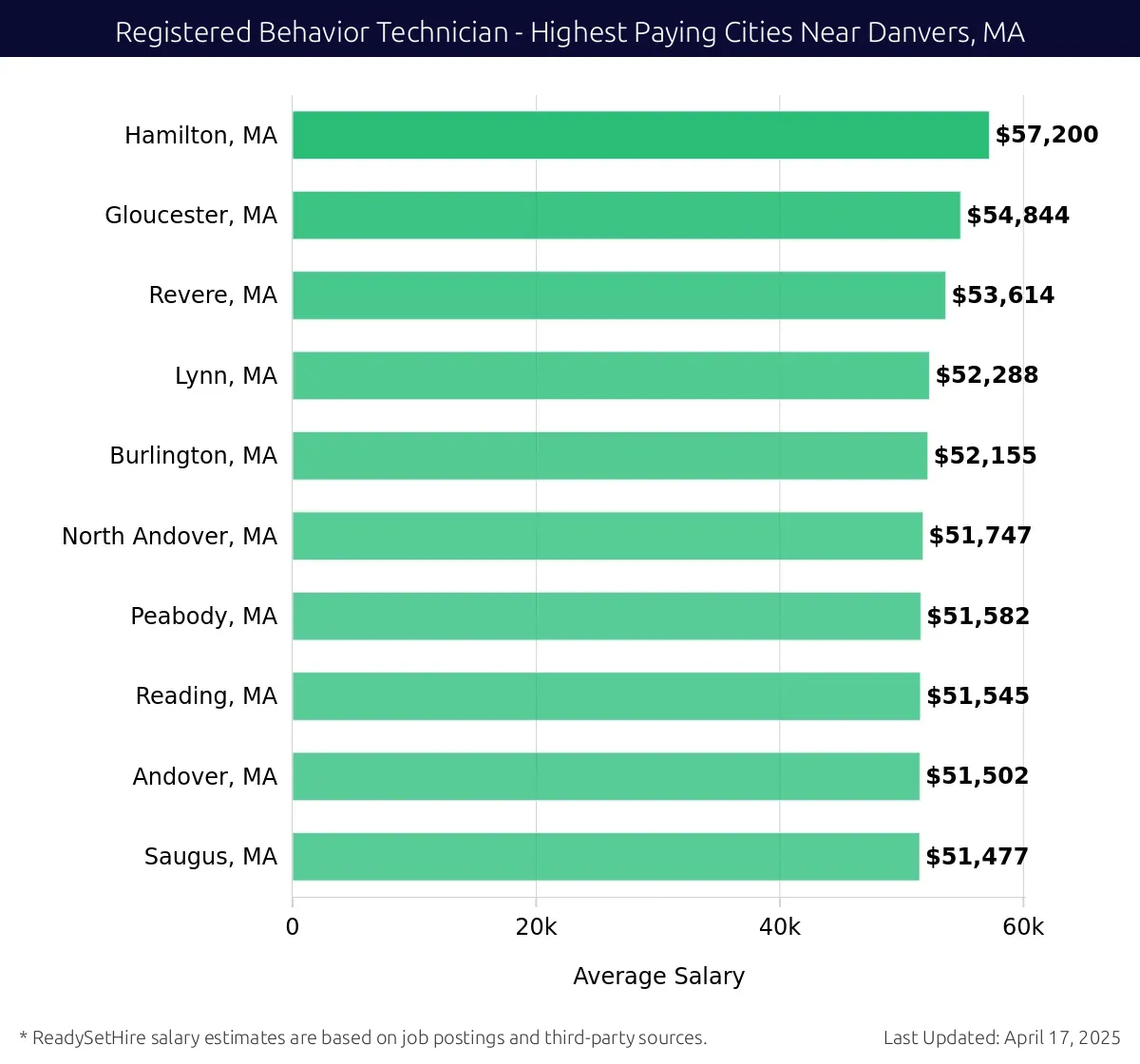 Graph displaying highest paying cities salaries for Registered Behavior Technician jobs near Danvers, MA, highlighting Hamilton, MA with the highest at $57,200 and Saugus, MA with the lowest at $51,477.