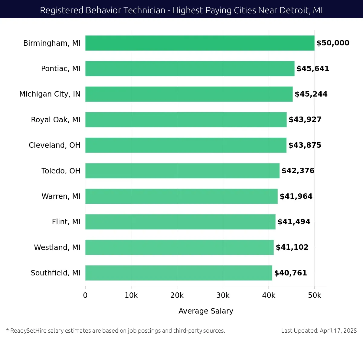 Graph displaying highest paying cities salaries for Registered Behavior Technician jobs near Detroit, MI, highlighting Birmingham, MI with the highest at $50,000 and Southfield, MI with the lowest at $40,761.