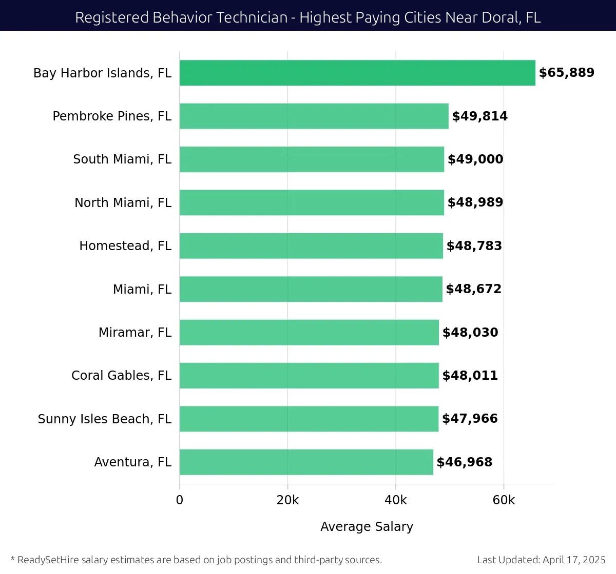 Graph displaying highest paying cities salaries for Registered Behavior Technician jobs near Doral, FL, highlighting Bay Harbor Islands, FL with the highest at $65,889 and Aventura, FL with the lowest at $46,968.