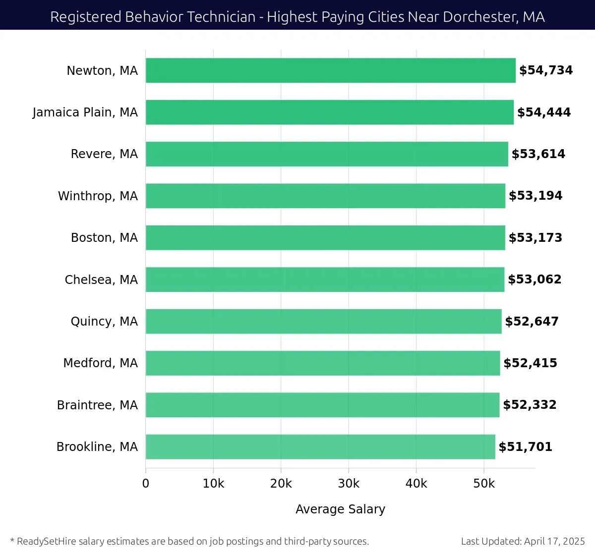 Graph displaying highest paying cities salaries for Registered Behavior Technician jobs near Dorchester, MA, highlighting Newton, MA with the highest at $54,734 and Brookline, MA with the lowest at $51,701.