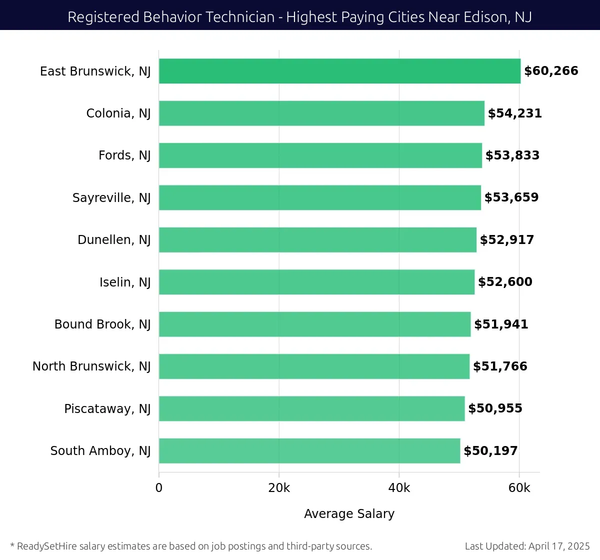 Graph displaying highest paying cities salaries for Registered Behavior Technician jobs near Edison, NJ, highlighting East Brunswick, NJ with the highest at $60,266 and South Amboy, NJ with the lowest at $50,197.