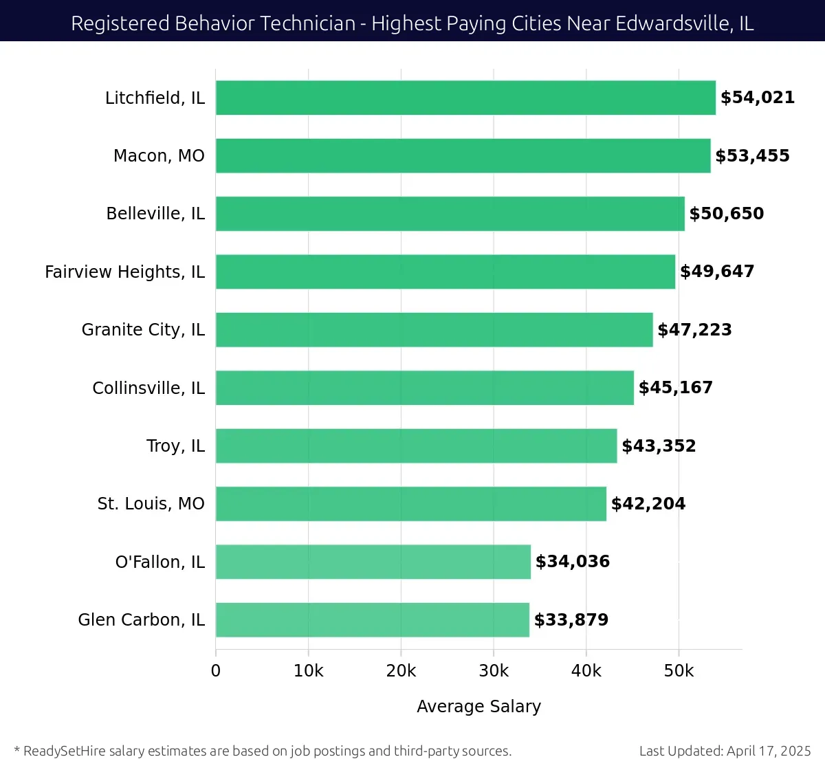 Graph displaying highest paying cities salaries for Registered Behavior Technician jobs near Edwardsville, IL, highlighting Litchfield, IL with the highest at $54,021 and Glen Carbon, IL with the lowest at $33,879.