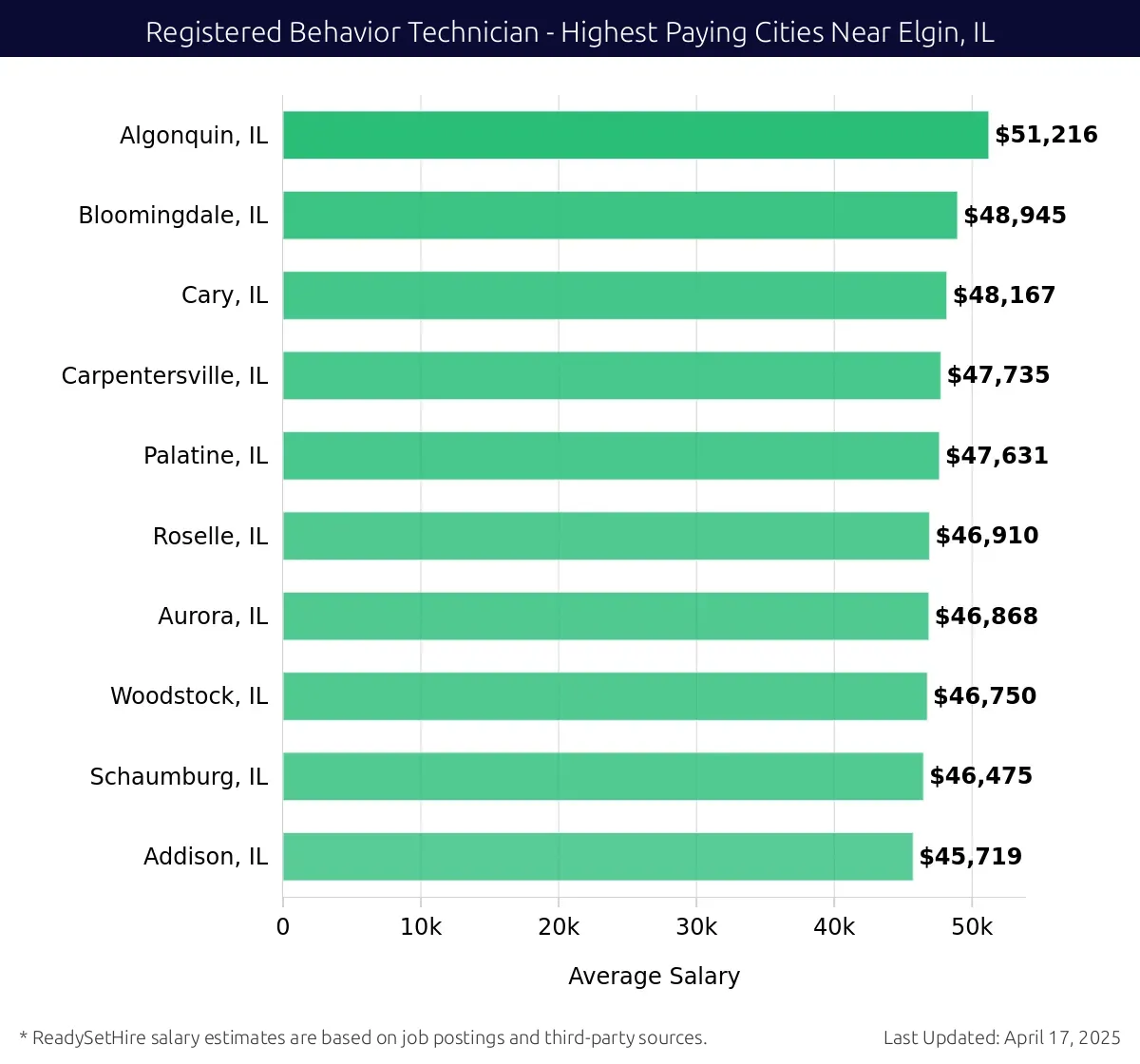 Graph displaying highest paying cities salaries for Registered Behavior Technician jobs near Elgin, IL, highlighting Algonquin, IL with the highest at $51,216 and Addison, IL with the lowest at $45,719.