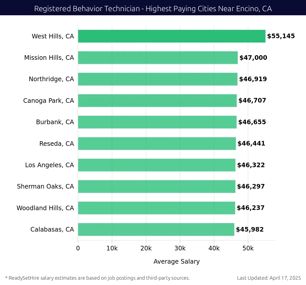 Graph displaying highest paying cities salaries for Registered Behavior Technician jobs near Encino, CA, highlighting West Hills, CA with the highest at $55,145 and Calabasas, CA with the lowest at $45,982.