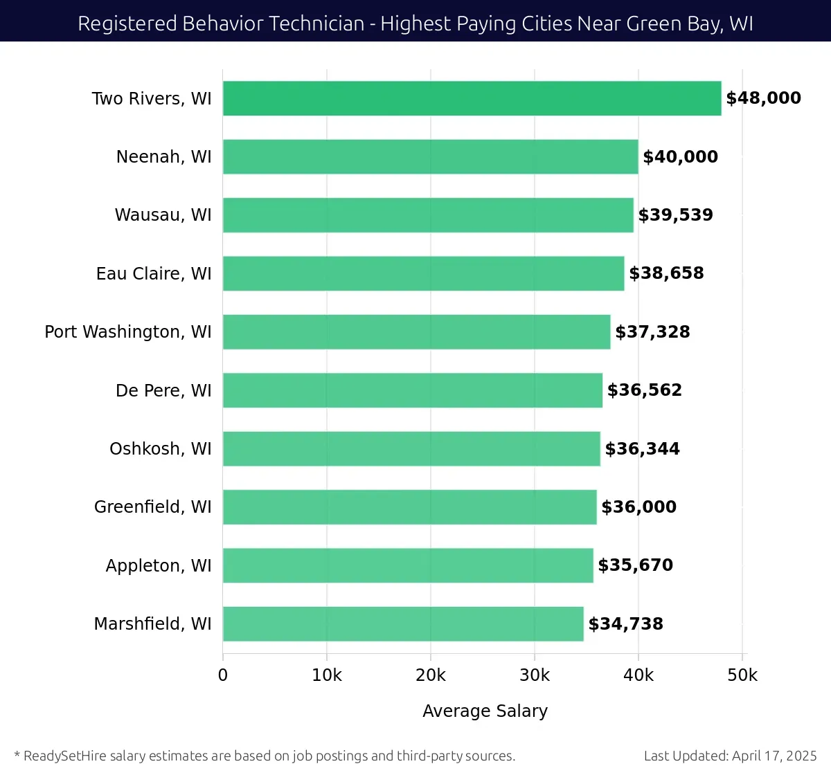 Graph displaying highest paying cities salaries for Registered Behavior Technician jobs near Green Bay, WI, highlighting Two Rivers, WI with the highest at $48,000 and Marshfield, WI with the lowest at $34,738.