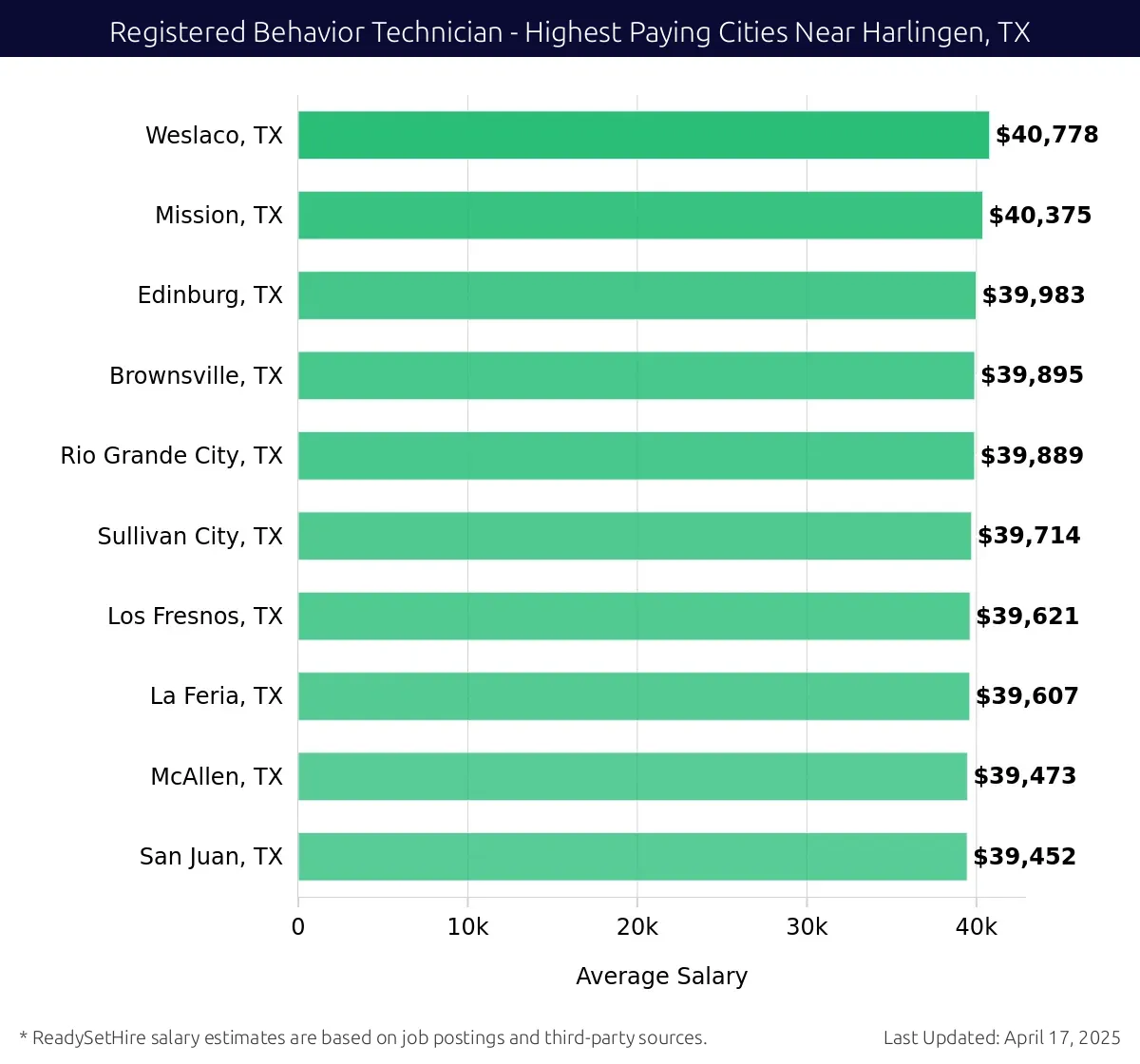 Graph displaying highest paying cities salaries for Registered Behavior Technician jobs near Harlingen, TX, highlighting Weslaco, TX with the highest at $40,778 and San Juan, TX with the lowest at $39,452.