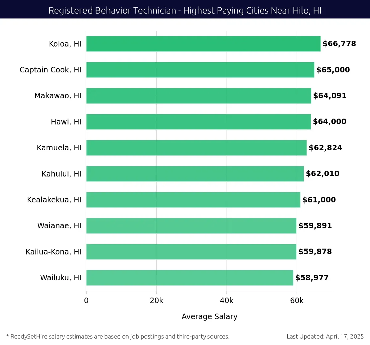 Graph displaying highest paying cities salaries for Registered Behavior Technician jobs near Hilo, HI, highlighting Koloa, HI with the highest at $66,778 and Wailuku, HI with the lowest at $58,977.