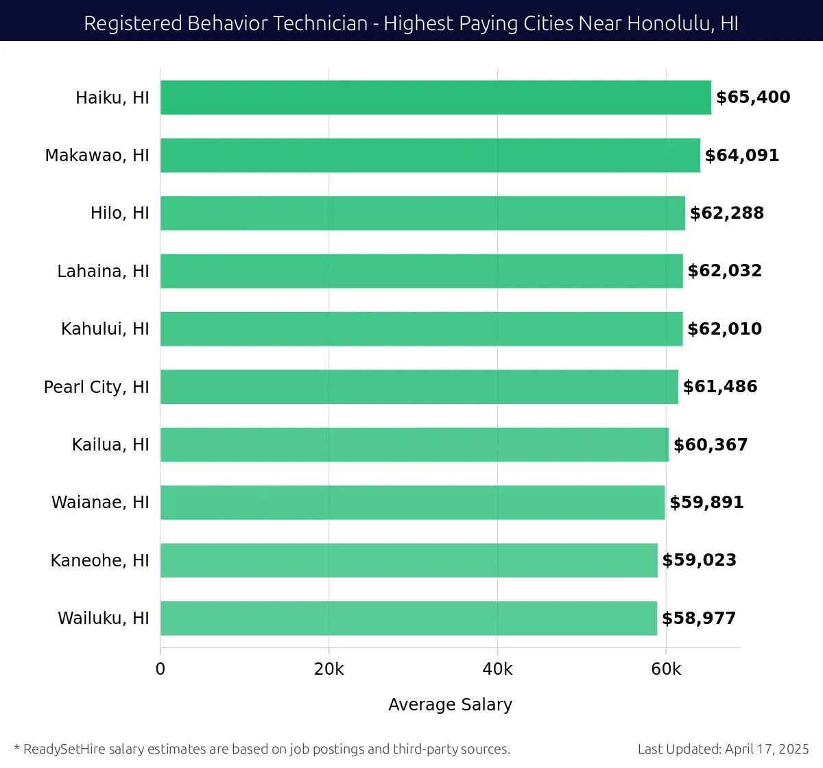 Graph displaying highest paying cities salaries for Registered Behavior Technician jobs near Honolulu, HI, highlighting Haiku, HI with the highest at $65,400 and Wailuku, HI with the lowest at $58,977.