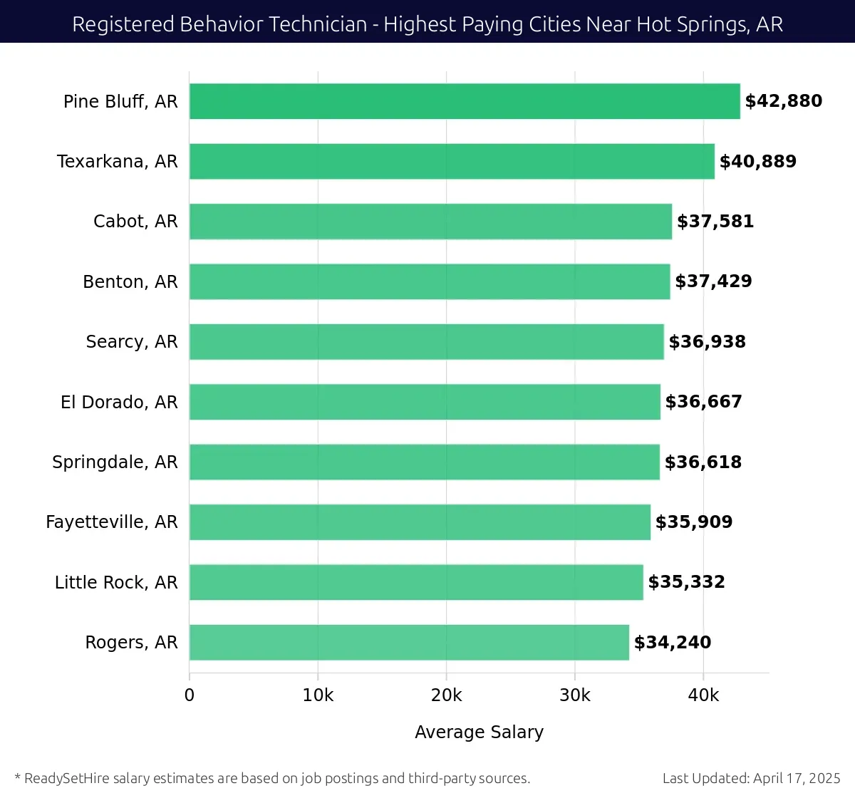 Graph displaying highest paying cities salaries for Registered Behavior Technician jobs near Hot Springs, AR, highlighting Pine Bluff, AR with the highest at $42,880 and Rogers, AR with the lowest at $34,240.