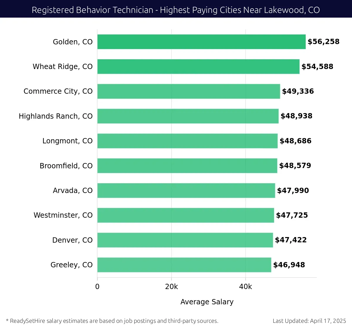 Graph displaying highest paying cities salaries for Registered Behavior Technician jobs near Lakewood, CO, highlighting Golden, CO with the highest at $56,258 and Greeley, CO with the lowest at $46,948.