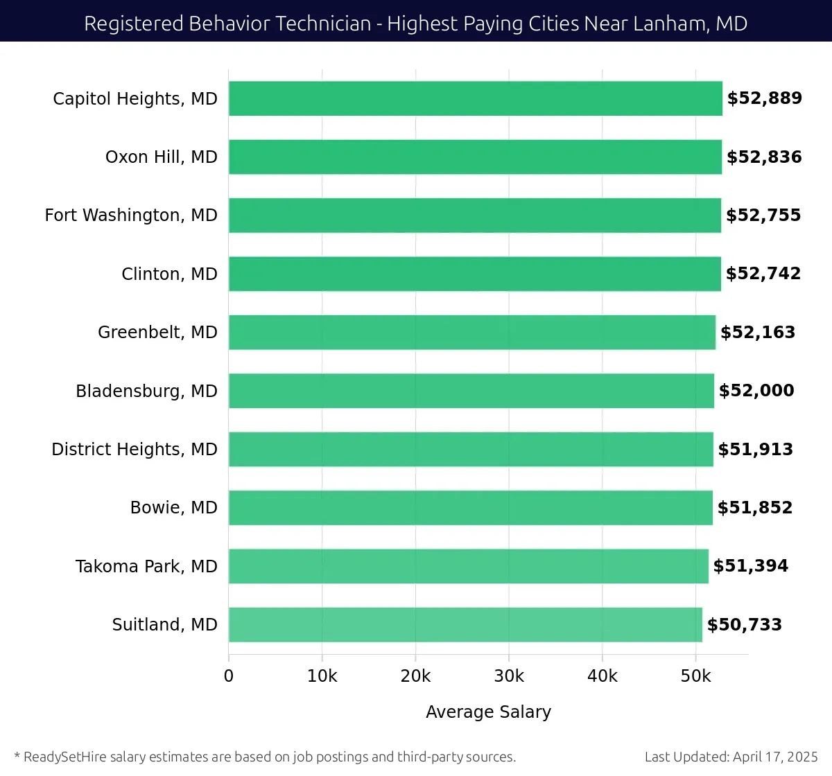 Graph displaying highest paying cities salaries for Registered Behavior Technician jobs near Lanham, MD, highlighting Capitol Heights, MD with the highest at $52,889 and Suitland, MD with the lowest at $50,733.
