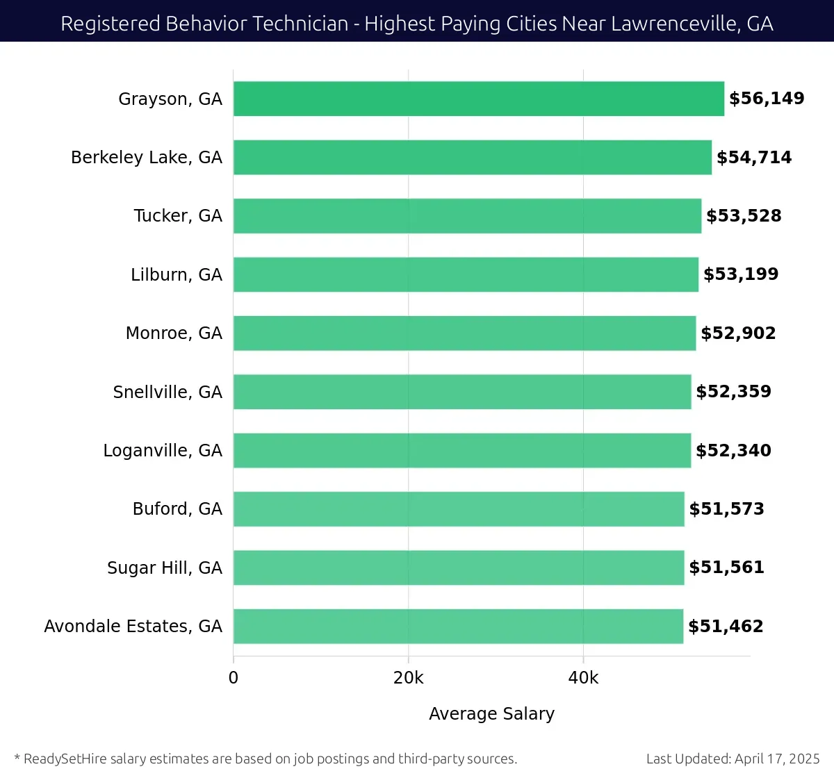 Graph displaying highest paying cities salaries for Registered Behavior Technician jobs near Lawrenceville, GA, highlighting Grayson, GA with the highest at $56,149 and Avondale Estates, GA with the lowest at $51,462.