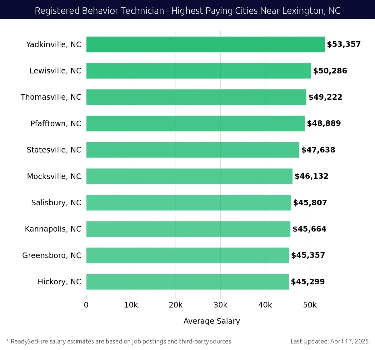 Graph displaying highest paying cities salaries for Registered Behavior Technician jobs near Lexington, NC, highlighting Yadkinville, NC with the highest at $53,357 and Hickory, NC with the lowest at $45,299.