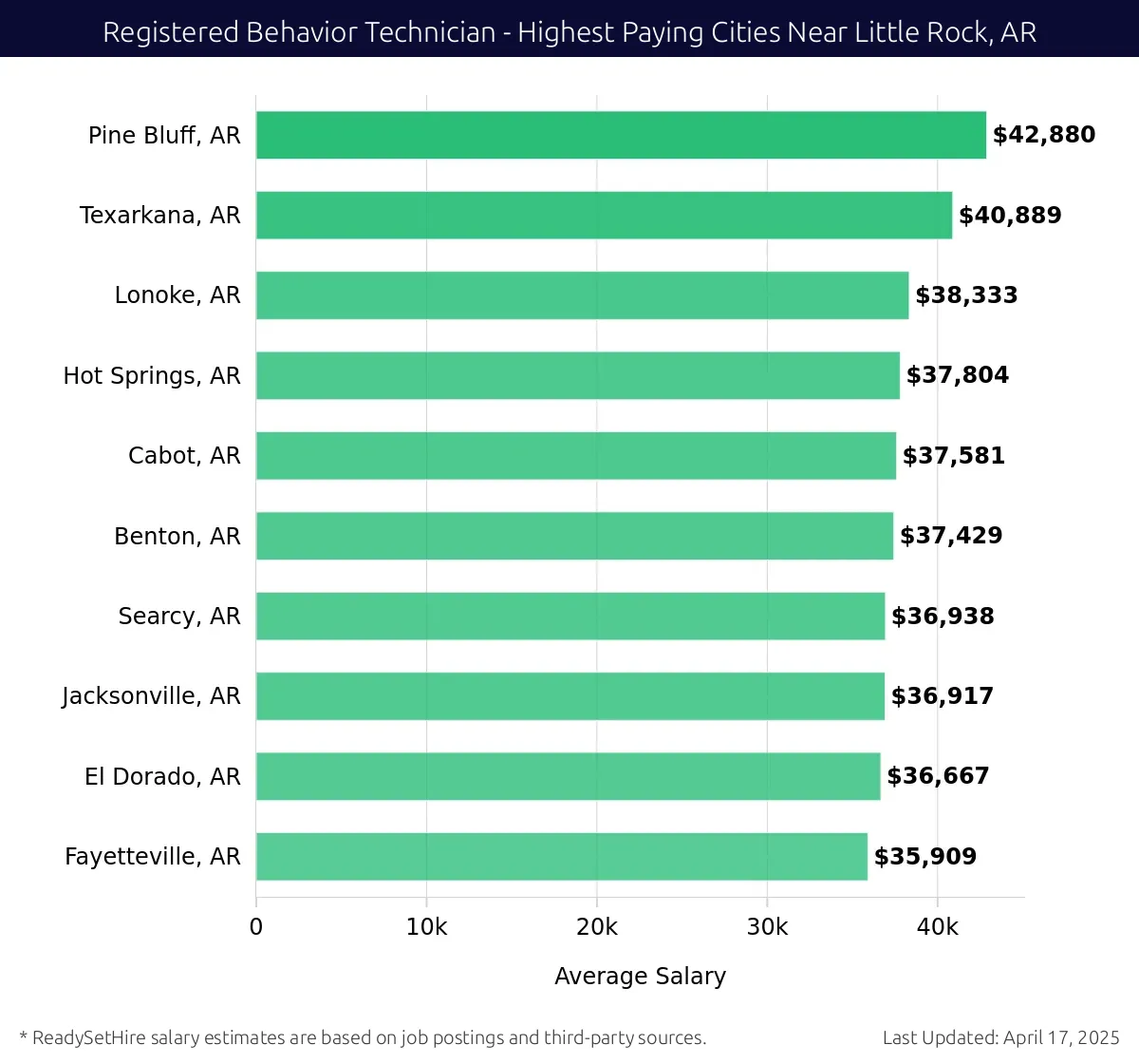 Graph displaying highest paying cities salaries for Registered Behavior Technician jobs near Little Rock, AR, highlighting Pine Bluff, AR with the highest at $42,880 and Fayetteville, AR with the lowest at $35,909.