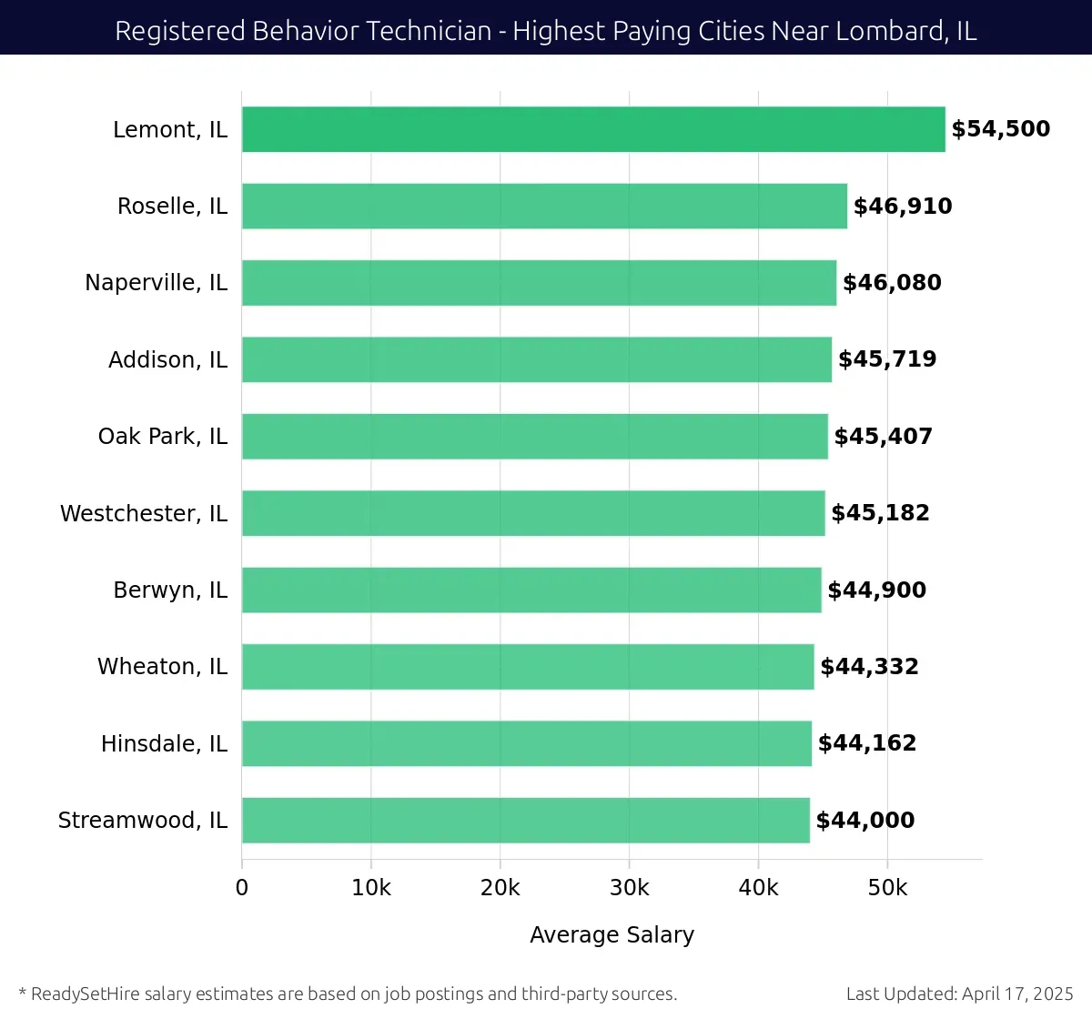 Graph displaying highest paying cities salaries for Registered Behavior Technician jobs near Lombard, IL, highlighting Lemont, IL with the highest at $54,500 and Streamwood, IL with the lowest at $44,000.