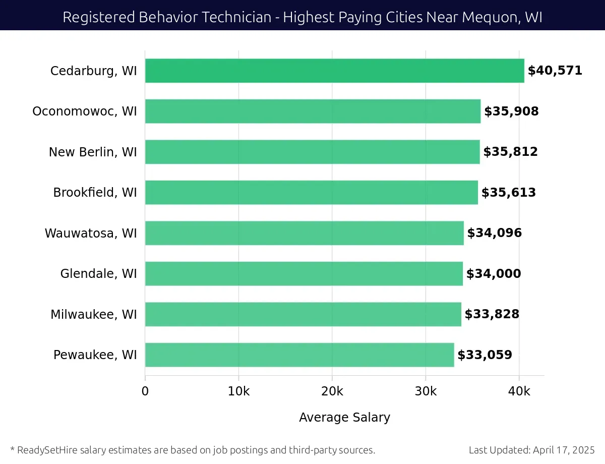 Graph displaying highest paying cities salaries for Registered Behavior Technician jobs near Mequon, WI, highlighting Cedarburg, WI with the highest at $40,571 and Pewaukee, WI with the lowest at $33,059.