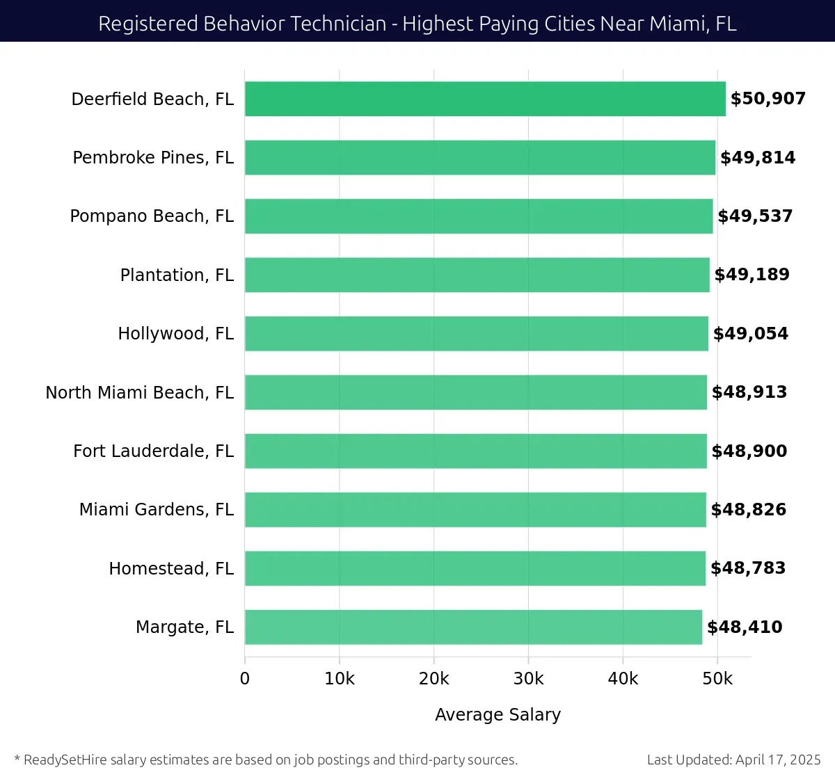 Graph displaying highest paying cities salaries for Registered Behavior Technician jobs near Miami, FL, highlighting Deerfield Beach, FL with the highest at $50,907 and Margate, FL with the lowest at $48,410.