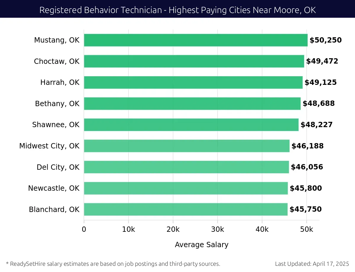 Graph displaying highest paying cities salaries for Registered Behavior Technician jobs near Moore, OK, highlighting Luther, OK with the highest at $50,250 and Blanchard, OK with the lowest at $45,750.