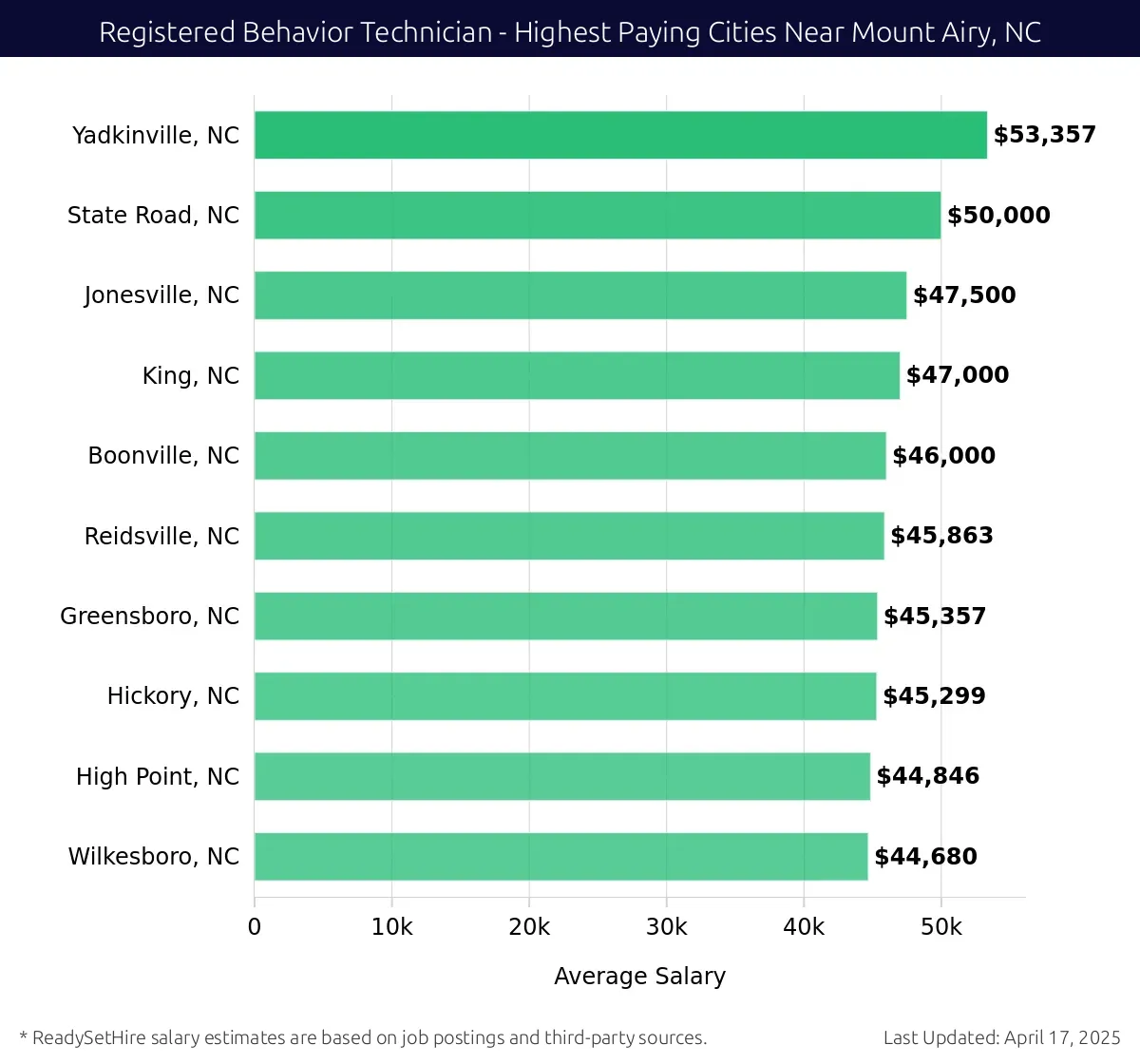 Graph displaying highest paying cities salaries for Registered Behavior Technician jobs near Mount Airy, NC, highlighting Yadkinville, NC with the highest at $53,357 and Wilkesboro, NC with the lowest at $44,680.