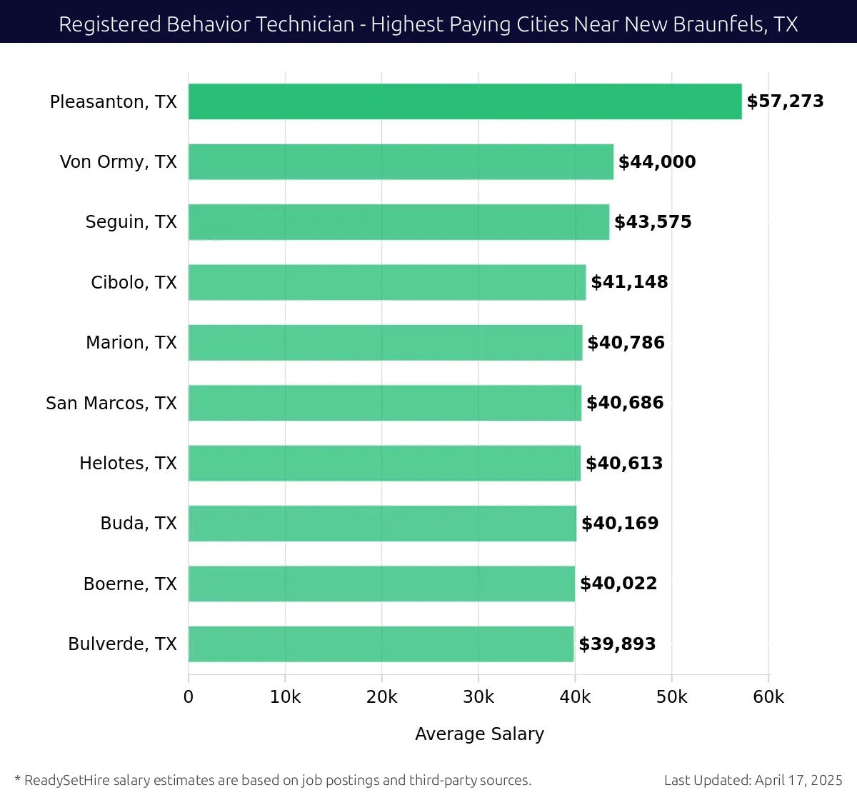 Graph displaying highest paying cities salaries for Registered Behavior Technician jobs near New Braunfels, TX, highlighting Pleasanton, TX with the highest at $57,273 and Bulverde, TX with the lowest at $39,893.