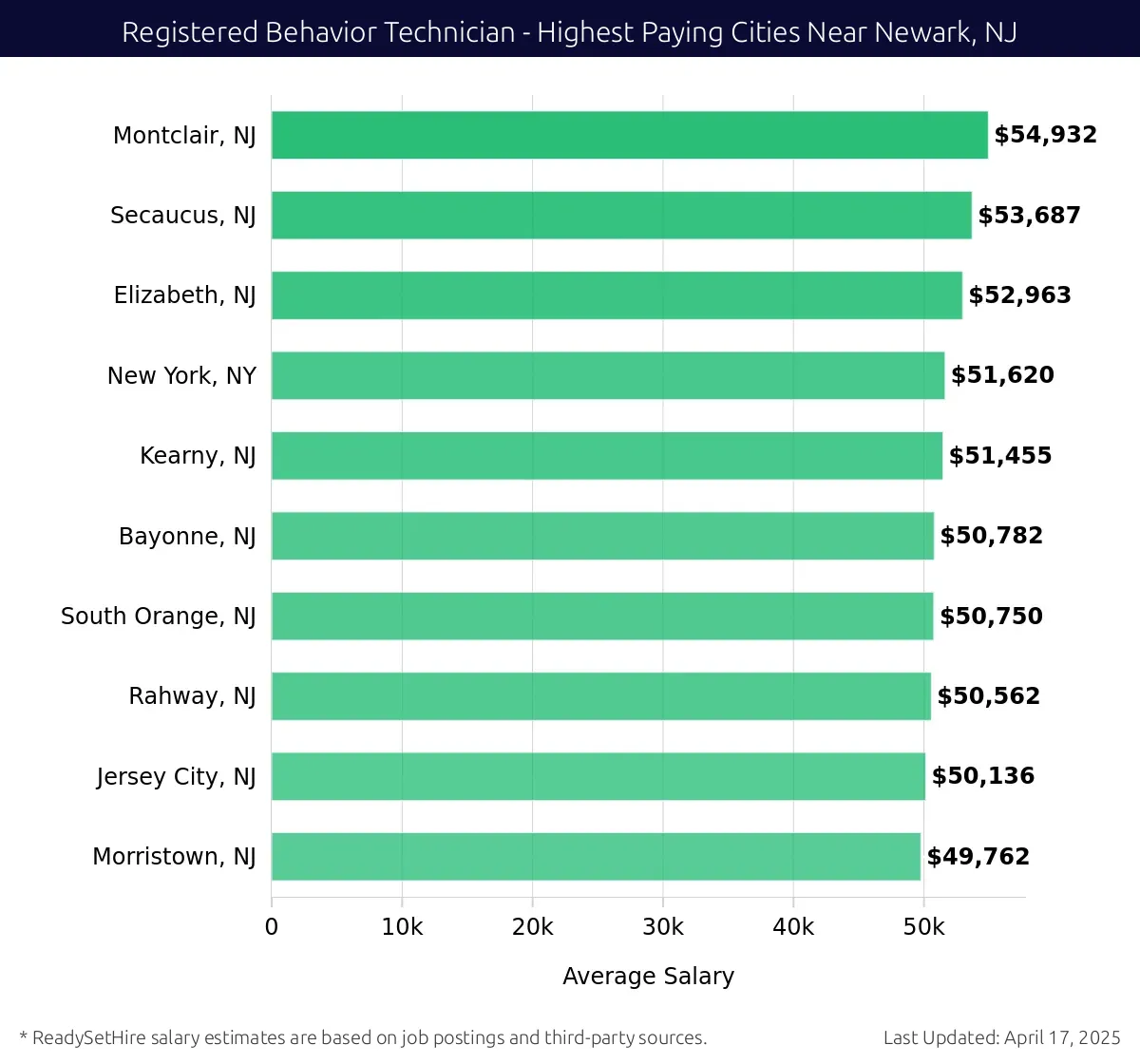 Graph displaying highest paying cities salaries for Registered Behavior Technician jobs near Newark, NJ, highlighting Montclair, NJ with the highest at $54,932 and Morristown, NJ with the lowest at $49,762.