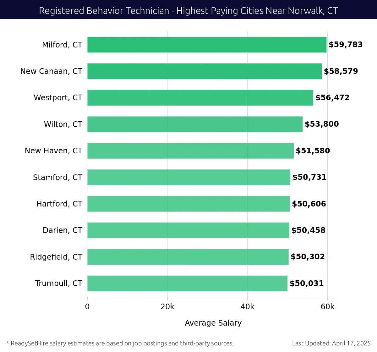 Graph displaying highest paying cities salaries for Registered Behavior Technician jobs near Norwalk, CT, highlighting Milford, CT with the highest at $59,783 and Trumbull, CT with the lowest at $50,031.