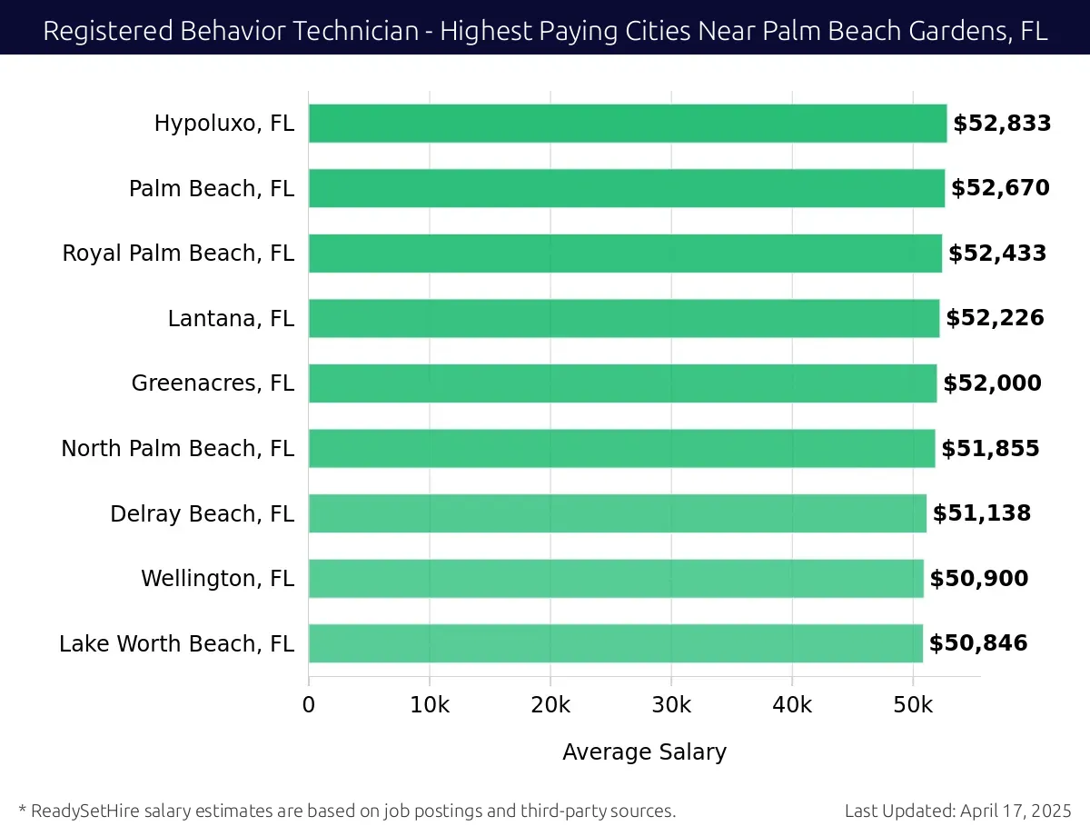 Graph displaying highest paying cities salaries for Registered Behavior Technician jobs near Palm Beach Gardens, FL, highlighting Juno Beach, FL with the highest at $52,833 and Lake Worth Beach, FL with the lowest at $50,846.