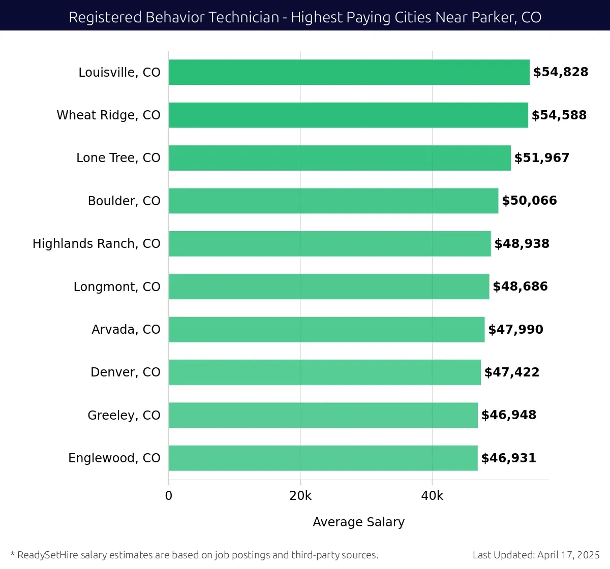 Graph displaying highest paying cities salaries for Registered Behavior Technician jobs near Parker, CO, highlighting Louisville, CO with the highest at $54,828 and Englewood, CO with the lowest at $46,931.