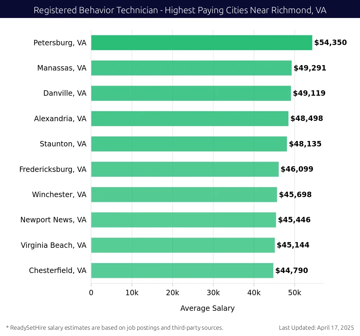 Graph displaying highest paying cities salaries for Registered Behavior Technician jobs near Richmond, VA, highlighting Petersburg, VA with the highest at $54,350 and Chesterfield, VA with the lowest at $44,790.
