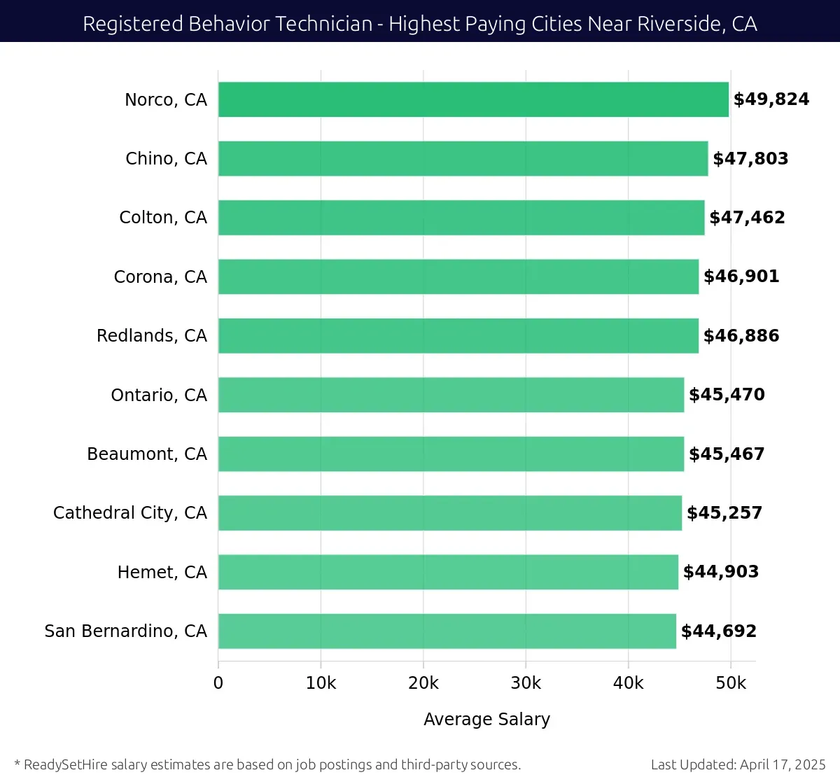 Graph displaying highest paying cities salaries for Registered Behavior Technician jobs near Riverside, CA, highlighting Norco, CA with the highest at $49,824 and San Bernardino, CA with the lowest at $44,692.