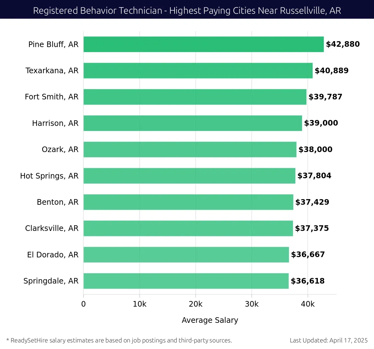Graph displaying highest paying cities salaries for Registered Behavior Technician jobs near Russellville, AR, highlighting Pine Bluff, AR with the highest at $42,880 and Springdale, AR with the lowest at $36,618.