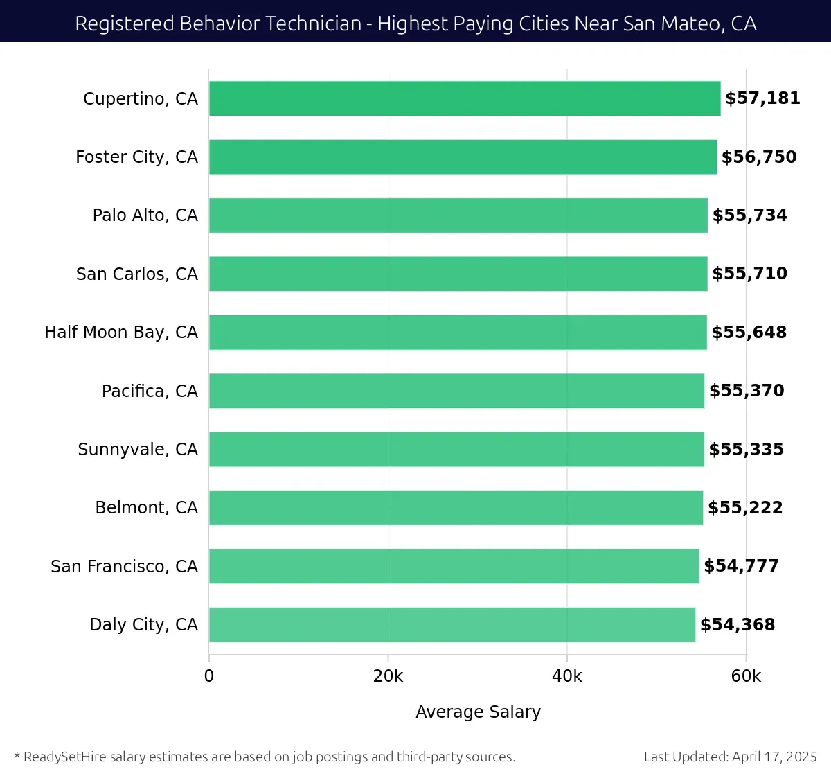 Graph displaying highest paying cities salaries for Registered Behavior Technician jobs near San Mateo, CA, highlighting Cupertino, CA with the highest at $57,181 and Daly City, CA with the lowest at $54,368.
