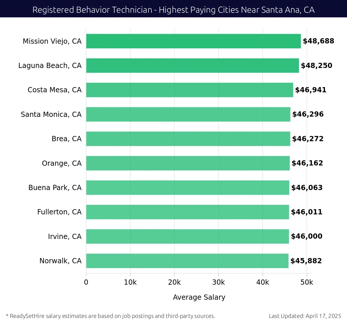 Graph displaying highest paying cities salaries for Registered Behavior Technician jobs near Santa Ana, CA, highlighting Mission Viejo, CA with the highest at $48,688 and Norwalk, CA with the lowest at $45,882.
