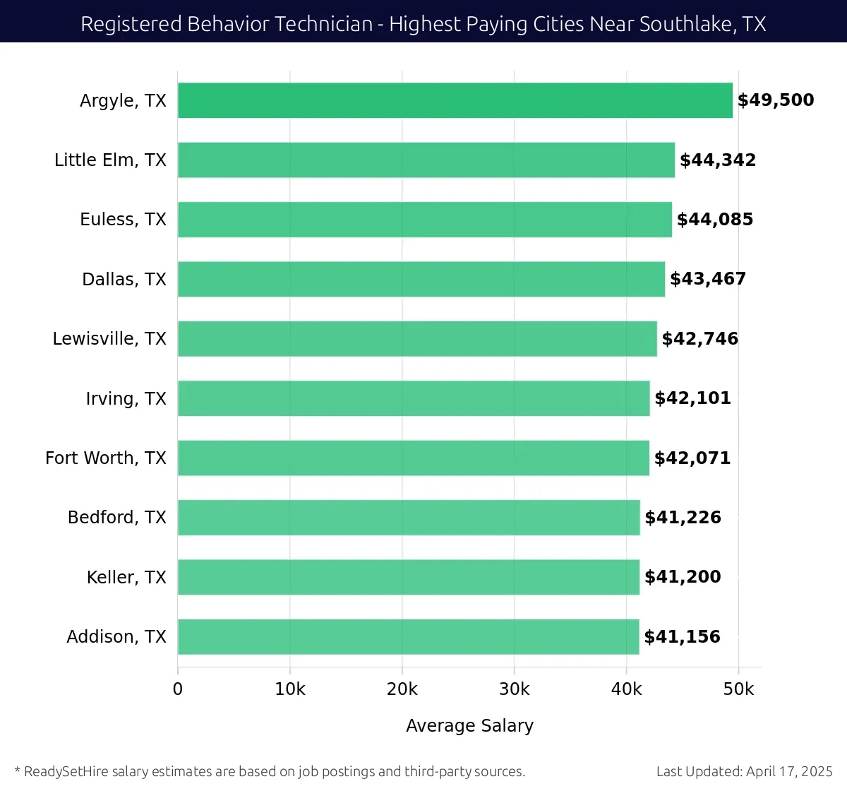Graph displaying highest paying cities salaries for Registered Behavior Technician jobs near Southlake, TX, highlighting Argyle, TX with the highest at $49,500 and Addison, TX with the lowest at $41,156.