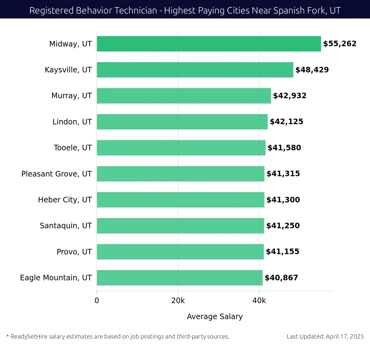 Graph displaying highest paying cities salaries for Registered Behavior Technician jobs near Spanish Fork, UT, highlighting Midway, UT with the highest at $55,262 and Eagle Mountain, UT with the lowest at $40,867.