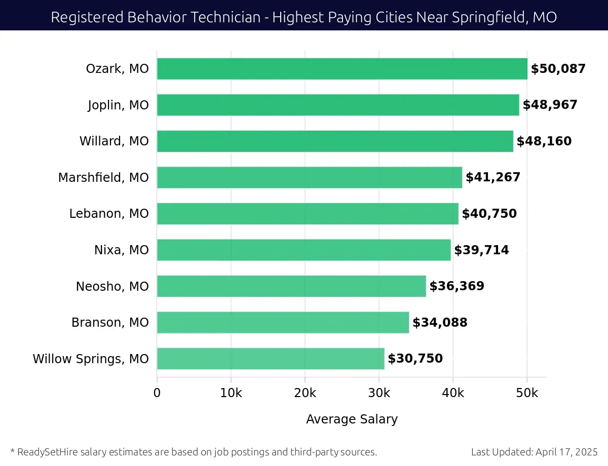 Graph displaying highest paying cities salaries for Registered Behavior Technician jobs near Springfield, MO, highlighting Ozark, MO with the highest at $50,087 and Willow Springs, MO with the lowest at $30,750.