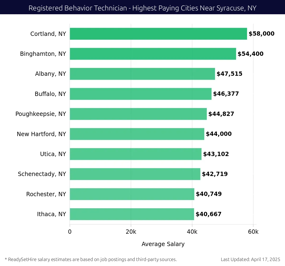 Graph displaying highest paying cities salaries for Registered Behavior Technician jobs near Syracuse, NY, highlighting Cortland, NY with the highest at $58,000 and Ithaca, NY with the lowest at $40,667.