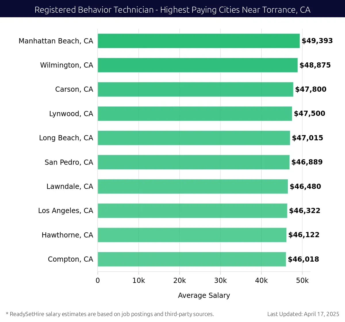 Graph displaying highest paying cities salaries for Registered Behavior Technician jobs near Torrance, CA, highlighting Manhattan Beach, CA with the highest at $49,393 and Compton, CA with the lowest at $46,018.