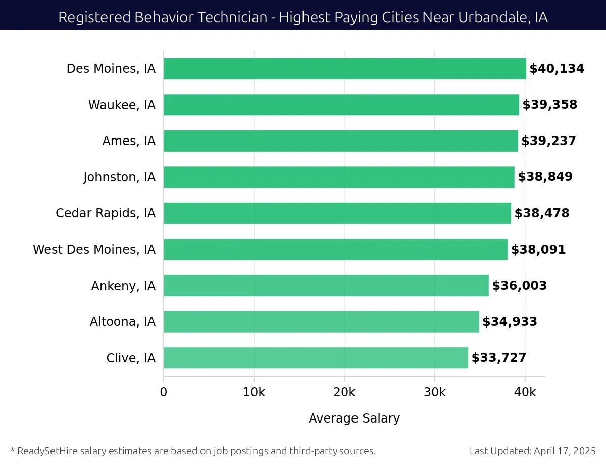 Graph displaying highest paying cities salaries for Registered Behavior Technician jobs near Urbandale, IA, highlighting Des Moines, IA with the highest at $40,134 and Clive, IA with the lowest at $33,727.