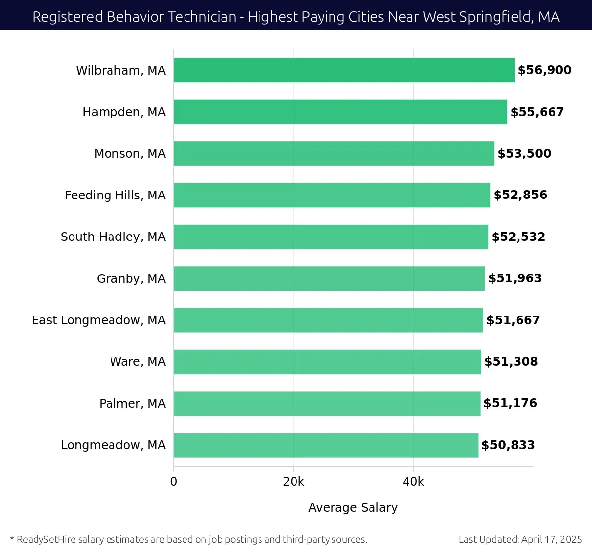 Graph displaying highest paying cities salaries for Registered Behavior Technician jobs near West Springfield, MA, highlighting Wilbraham, MA with the highest at $56,900 and Longmeadow, MA with the lowest at $50,833.