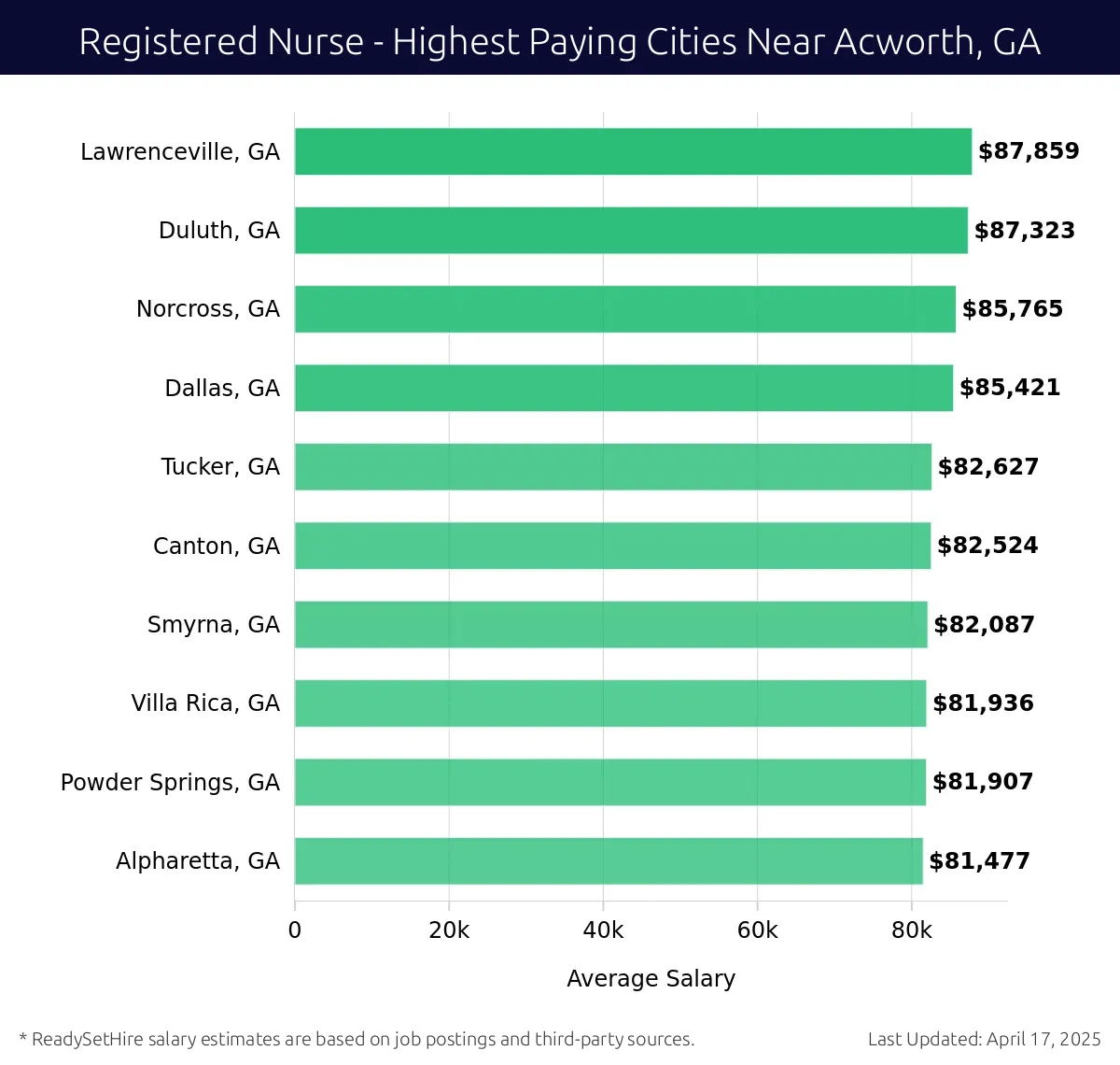 Graph displaying highest paying cities salaries for Registered Nurse jobs near Acworth, GA, highlighting Lawrenceville, GA with the highest at $87,859 and Alpharetta, GA with the lowest at $81,477.
