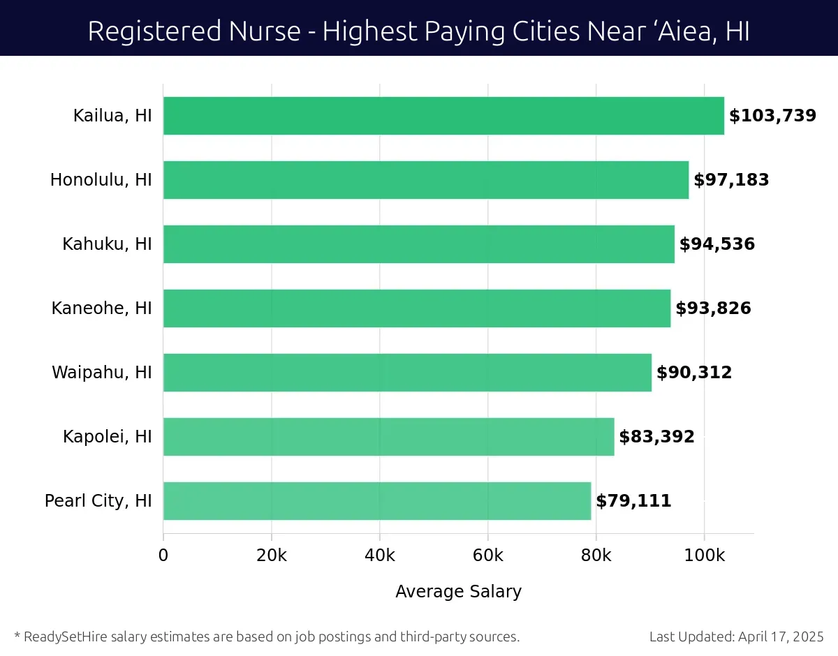 Graph displaying highest paying cities salaries for Registered Nurse jobs near ‘Aiea, HI, highlighting Kailua, HI with the highest at $103,739 and Pearl City, HI with the lowest at $79,111.