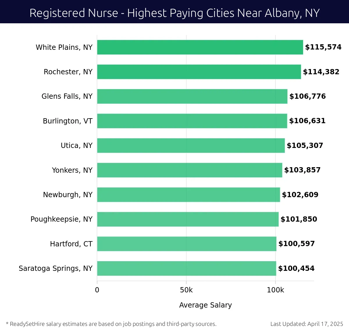 Graph displaying highest paying cities salaries for Registered Nurse jobs near Albany, NY, highlighting White Plains, NY with the highest at $115,574 and Saratoga Springs, NY with the lowest at $100,454.