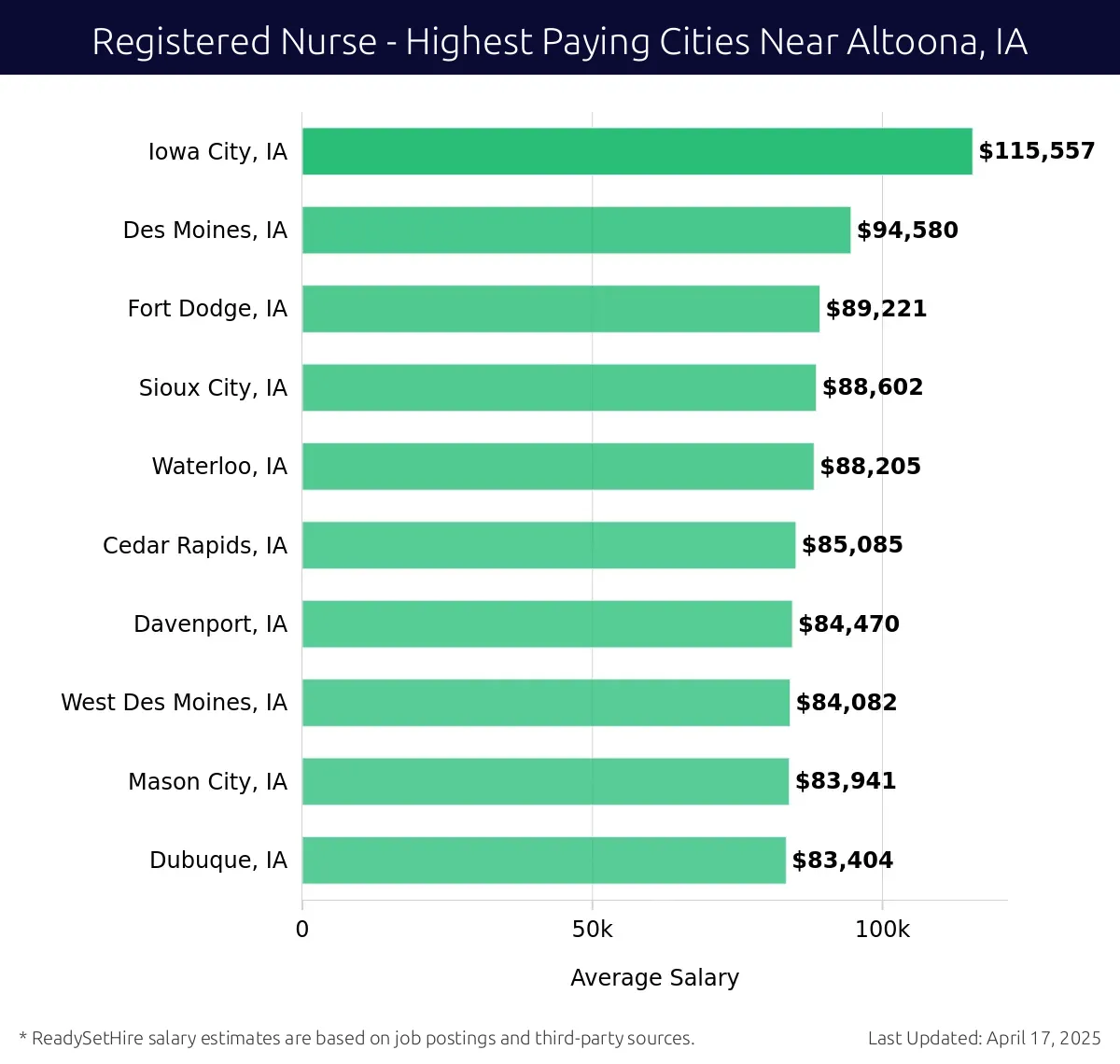 Graph displaying highest paying cities salaries for Registered Nurse jobs near Altoona, IA, highlighting Iowa City, IA with the highest at $115,557 and Dubuque, IA with the lowest at $83,404.